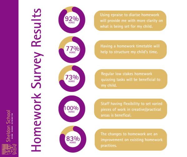 homework survey Using ePraise to diarise homework will provide me with more clarity on what is being set for my child – 92% in agreement Having a homework timetable will help to structure my child's time – 77% in agreement Regular low stakes homework quizzing tasks will be beneficial to my child – 73% in agreement Staff having the flexibility to set varied pieces of work in creative/practical areas is beneficial – 100% in agreement The changes to homework are an improvement on existing homework practices – 83%