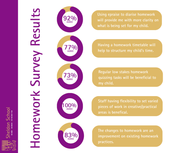 Using ePraise to diarise homework will provide me with more clarity on what is being set for my child – 92% in agreement Having a homework timetable will help to structure my child's time – 77% in agreement Regular low stakes homework quizzing tasks will be beneficial to my child – 73% in agreement Staff having the flexibility to set varied pieces of work in creative/practical areas is beneficial – 100% in agreement The changes to homework are an improvement on existing homework practices – 83%