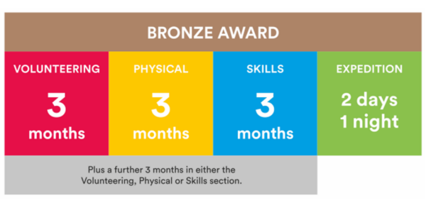 The Bronze Award involves 3 months of activity in the volunteering, physical, and skills sections. Plus a further 3 months in one of these sections. It also involves an expedition of 2 days and 1 night.