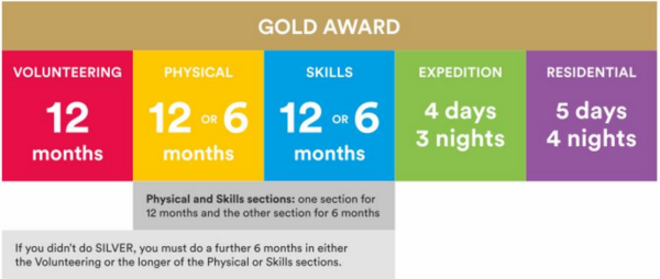 To complete the gold award you must do 12 months volunteering. For physical and skills you must choose one to do for 12 months and the other for 6 months. There is a 4 day and 3 night expedition. Additionally there is a 5 day and 4 night residential section. If you didn't do the silver, you must do a further 6 months in either the volunteering or the longer of the physical or skills section.