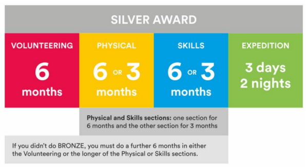 TheThe Silver Award involves 6 months in the volunteering section. Physical and skills section can be divided between 6 months in one, 3 months in the other. Plus an expedition of 3 days and 2 nights. If you dont do Bronze, you must do a further 6 months in either the volunteering or the longer of the physical or skills sections.