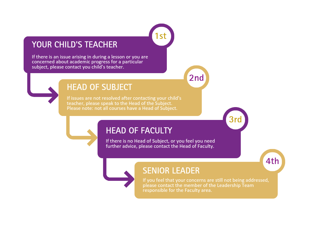 1st contact your child's teacher. If there are additional concerns, contact the head of subject, head of faculty and finally the senior leader with responsibility for the faculty.