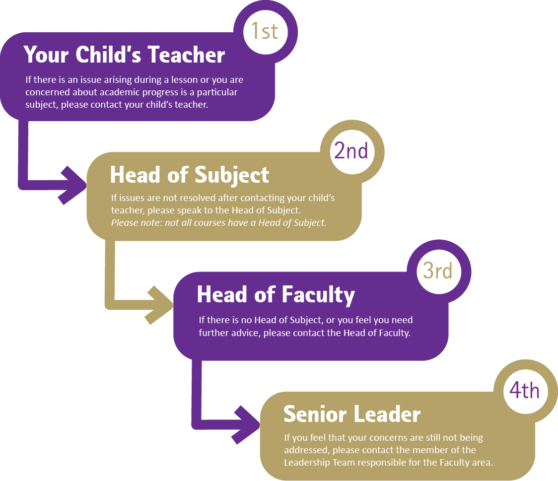 1st contact your child's teacher. If there are additional concerns, contact the head of subject, head of faculty and finally the senior leader with responsibility for the faculty.