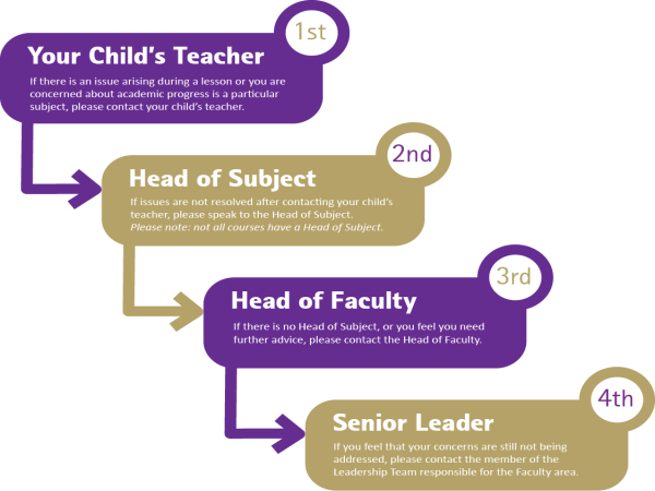 1st contact your child's teacher. If there are additional concerns, contact the head of subject, head of faculty and finally the senior leader with responsibility for the faculty.