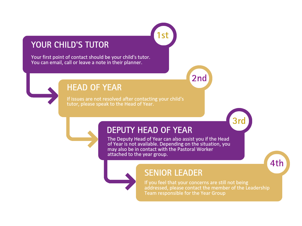 1st Your child's tutor. Your first point of contact should be your child's tutor. You can email call or leave a note in their planner. 2nd Head of Year. If issues are not resolved after contacting your child's tutor, please speak to the Head of Year. 3rd Deputy Head of Year. The Deputy Head of Year can also assist you if the Head of Year is not available. Depending on the situation, you may also be in contact with the Pastoral Worker attached to the year group. 4th Senior Leader. If you feel that your concerns are still not being addressed, please contact the member of the Leadership Team responsible for the Year Group.