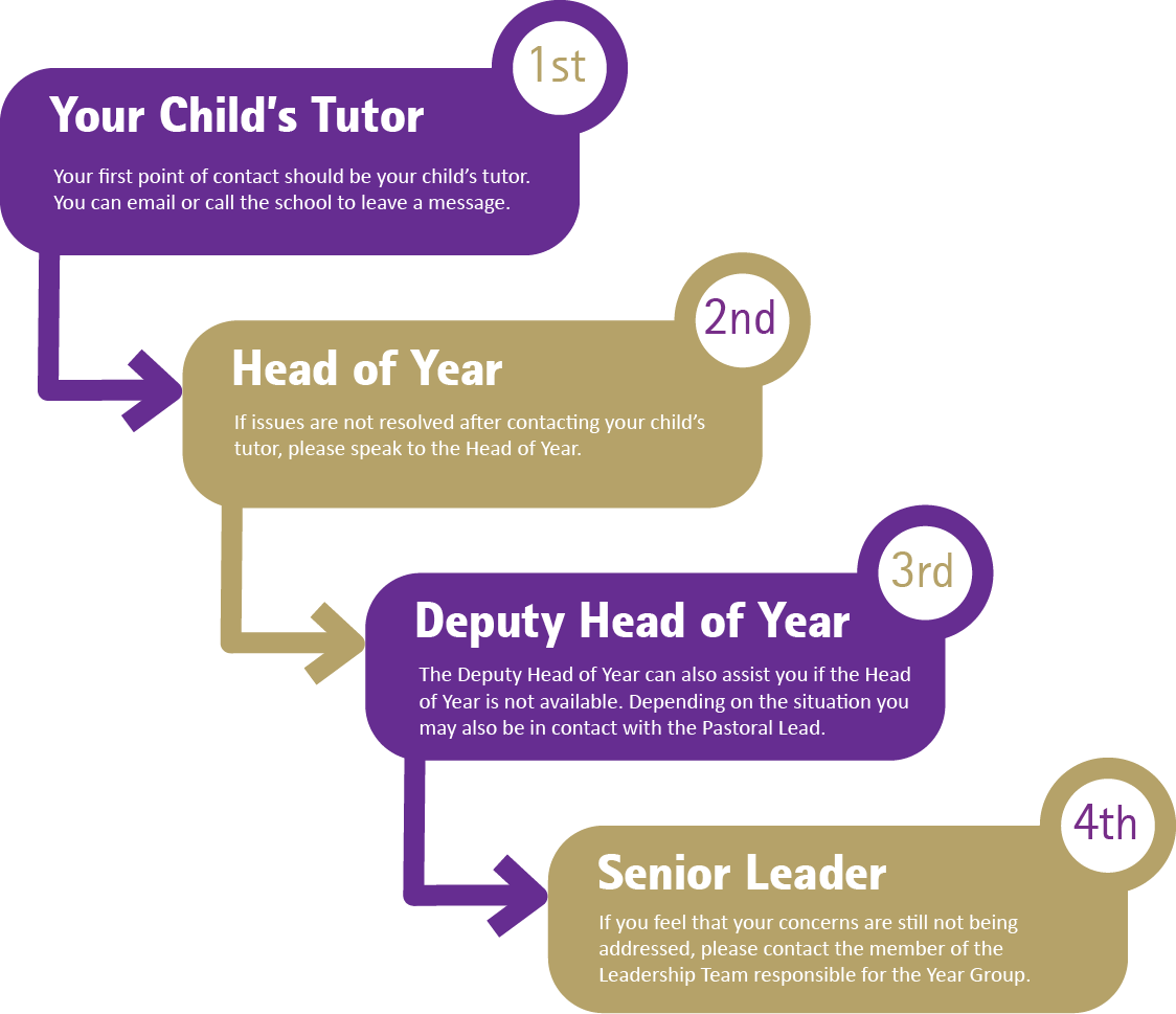 1st Your child's tutor. Your first point of contact should be your child's tutor. You can email call or leave a note in their planner. 2nd Head of Year. If issues are not resolved after contacting your child's tutor, please speak to the Head of Year. 3rd Deputy Head of Year. The Deputy Head of Year can also assist you if the Head of Year is not available. Depending on the situation, you may also be in contact with the Pastoral Worker attached to the year group. 4th Senior Leader. If you feel that your concerns are still not being addressed, please contact the member of the Leadership Team responsible for the Year Group.